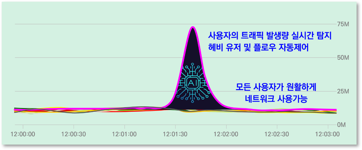 AI 기반 네트워크 혼잡 자동 제어